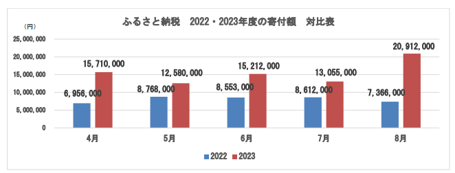 ふるさと納税2023・2022年対比表