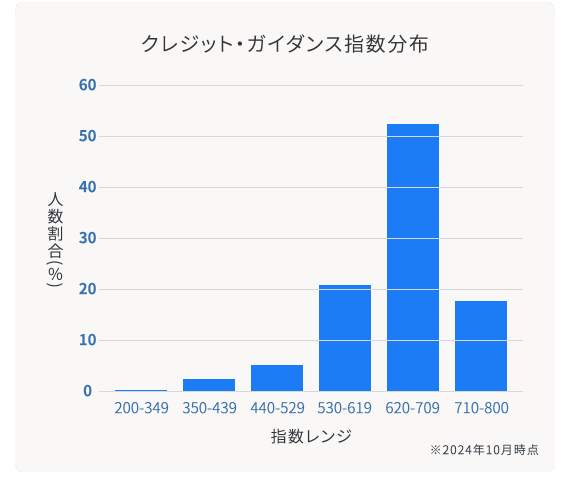 CIC信用スコア分布図