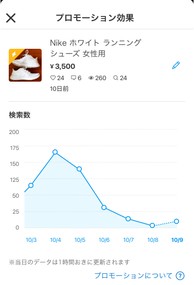 プロモーションの効果の視覚化