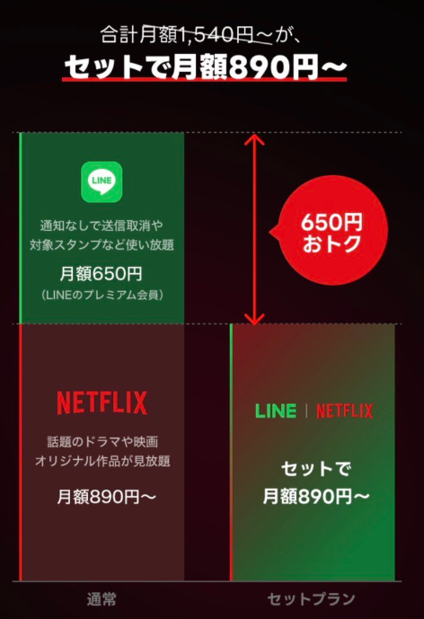 LYPプレミアム with Netflixの料金イメージ図